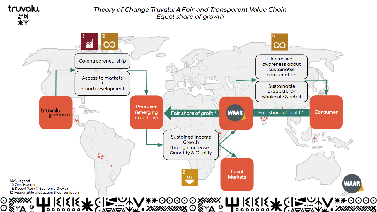Towards SDG aligned impact measurement of a Fair and Transparent Value Chain – NELLINE ROEST